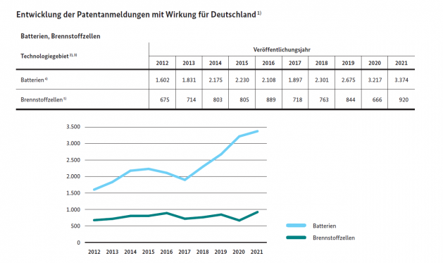 Deutschland im Patent-Ranking bei Elektromobilität und erneuerbaren Energien führend -